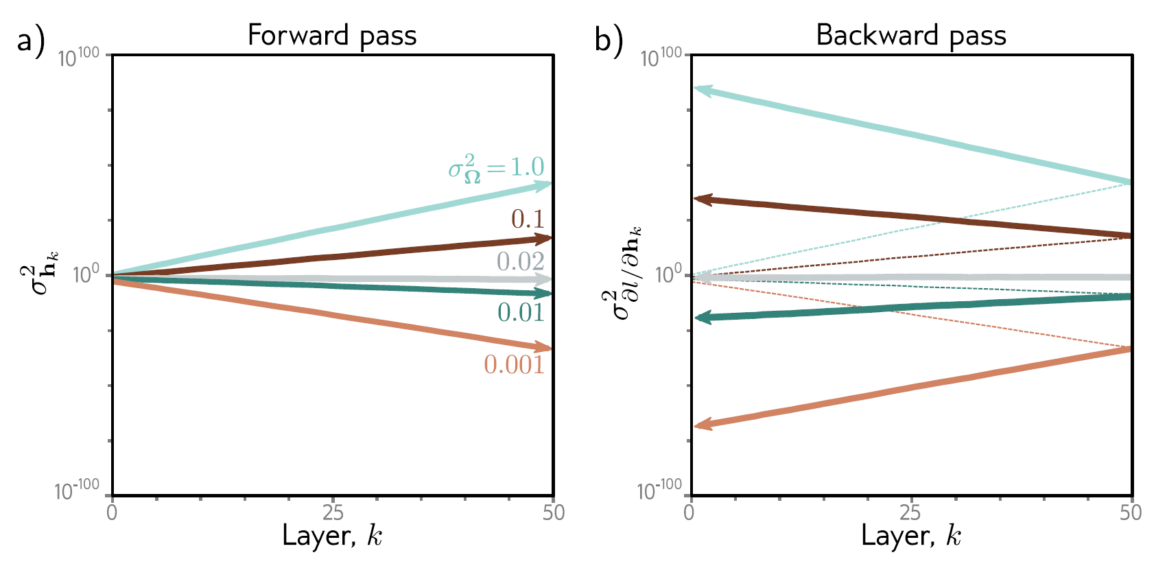Fig. 2: Exploding and vanishing gradient problemn
