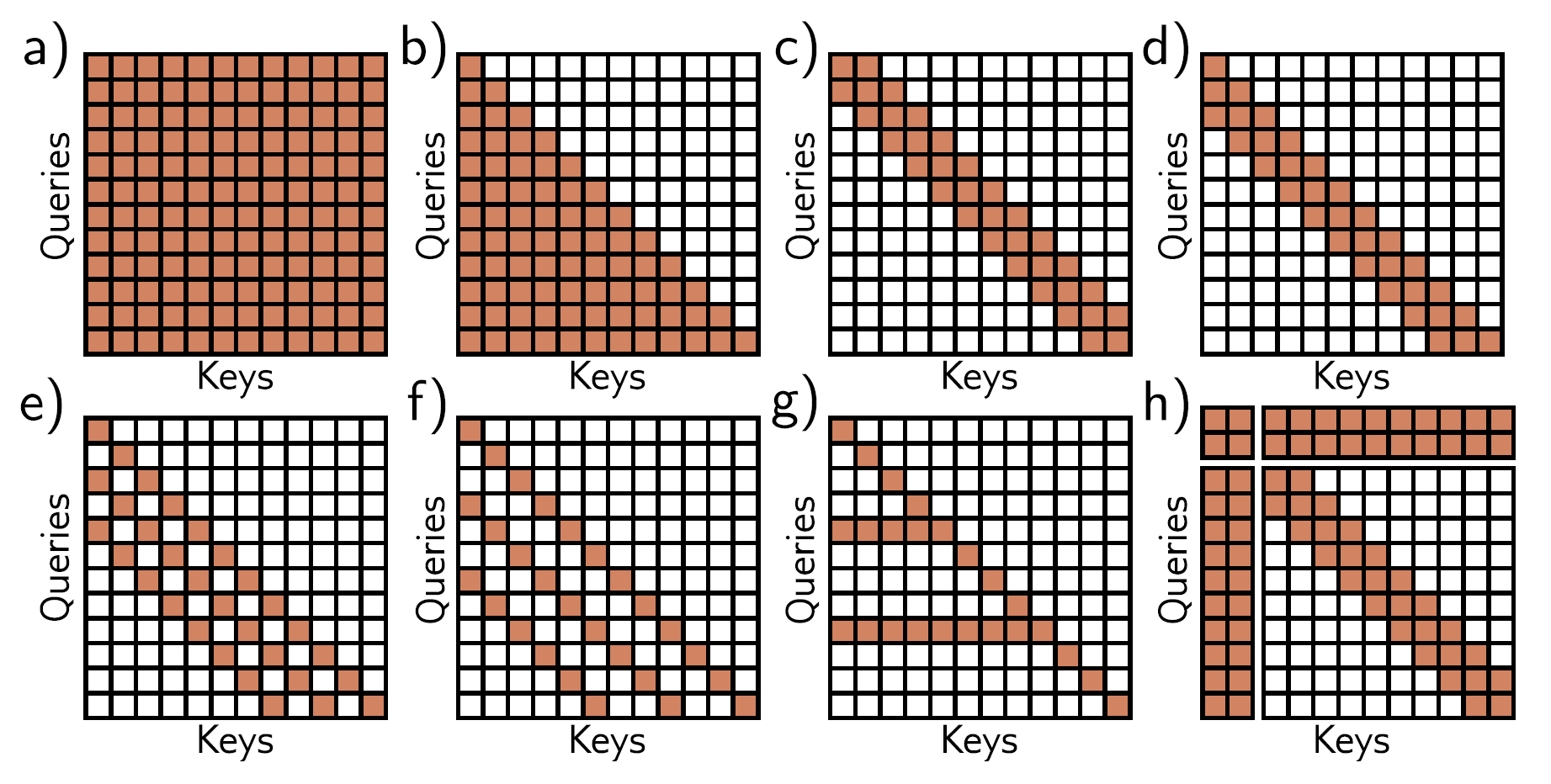 Fig.1: Types of sparse attention